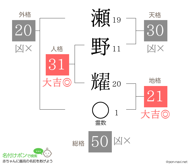 瀬野 耀さんの姓名判断結果