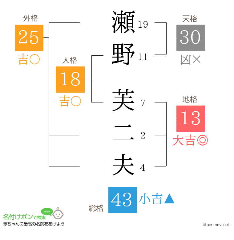 瀬野 芙二夫さんの姓名判断結果