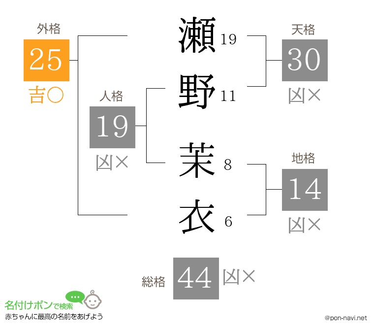 瀬野 茉衣さんの姓名判断結果