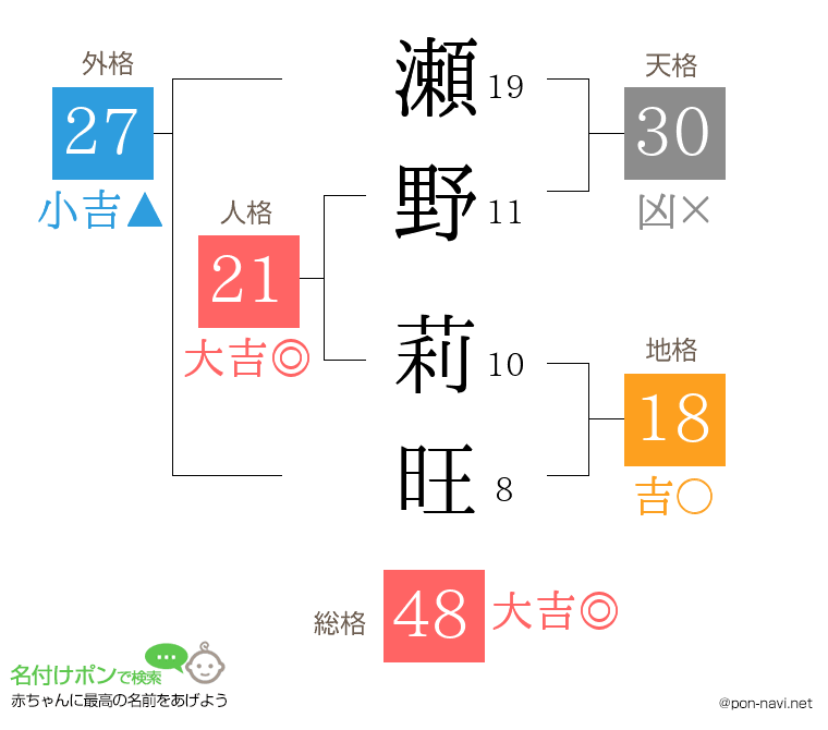 瀬野 莉旺さんの姓名判断結果
