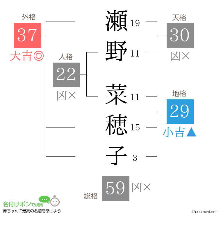 瀬野 菜穂子さんの姓名判断結果