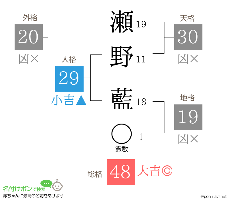 瀬野 藍さんの姓名判断結果