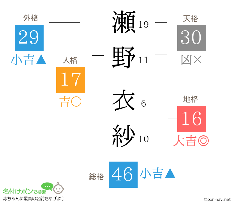 瀬野 衣紗さんの姓名判断結果