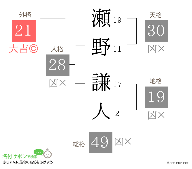 瀬野 謙人さんの姓名判断結果