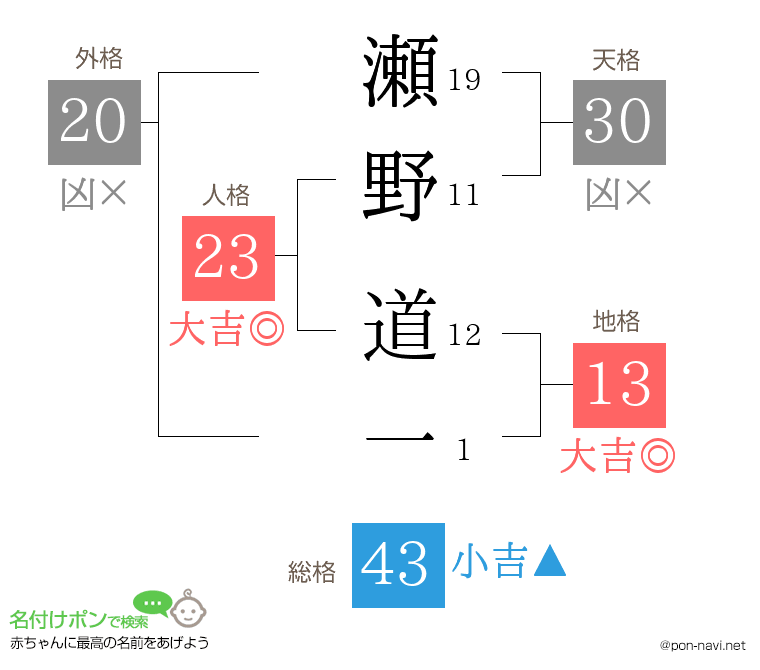 瀬野 道一さんの姓名判断結果
