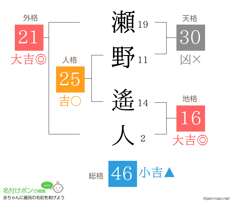 瀬野 遙人さんの姓名判断結果