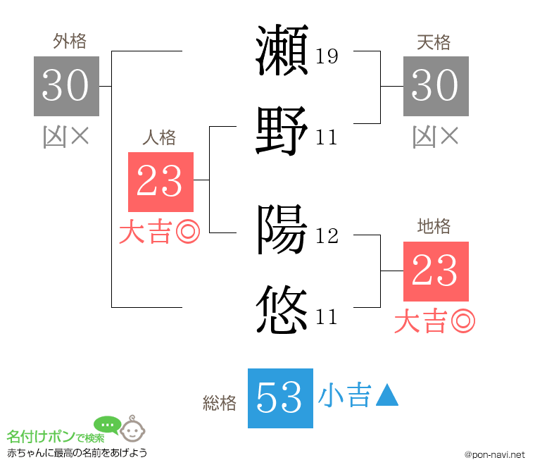 瀬野 陽悠さんの姓名判断結果