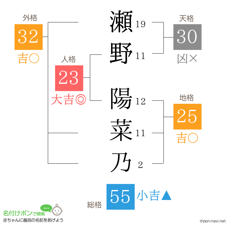 瀬野 陽菜乃さんの姓名判断結果