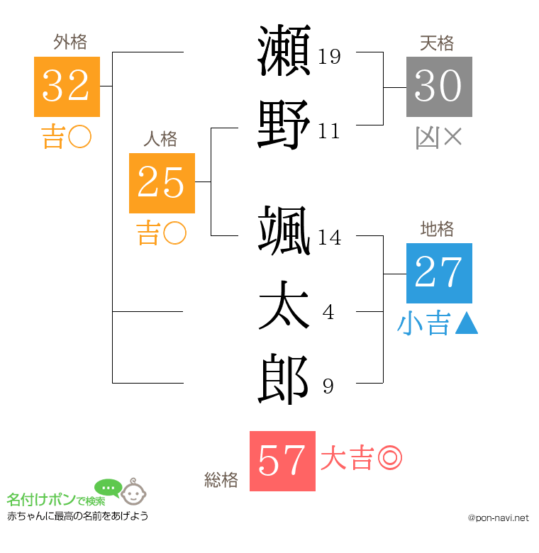 瀬野 颯太郎さんの姓名判断結果