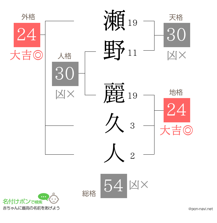 瀬野 麗久人さんの姓名判断結果