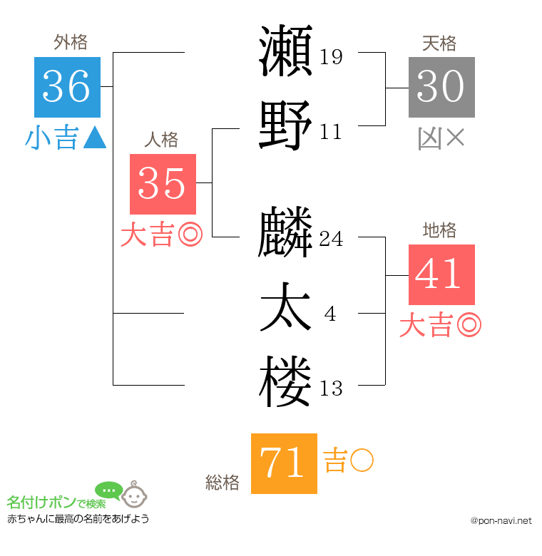 瀬野 麟太楼さんの姓名判断結果