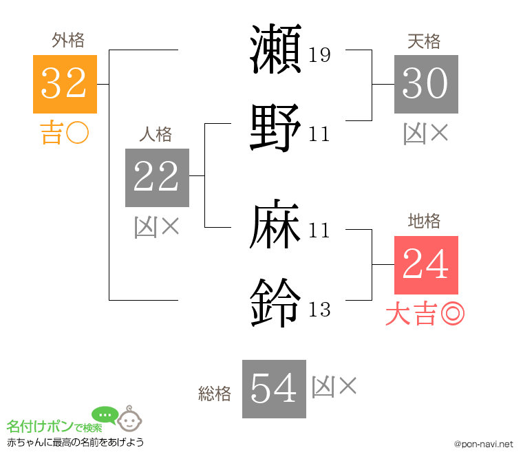 瀬野 麻鈴さんの姓名判断結果
