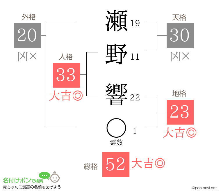 瀬野 響さんの姓名判断結果