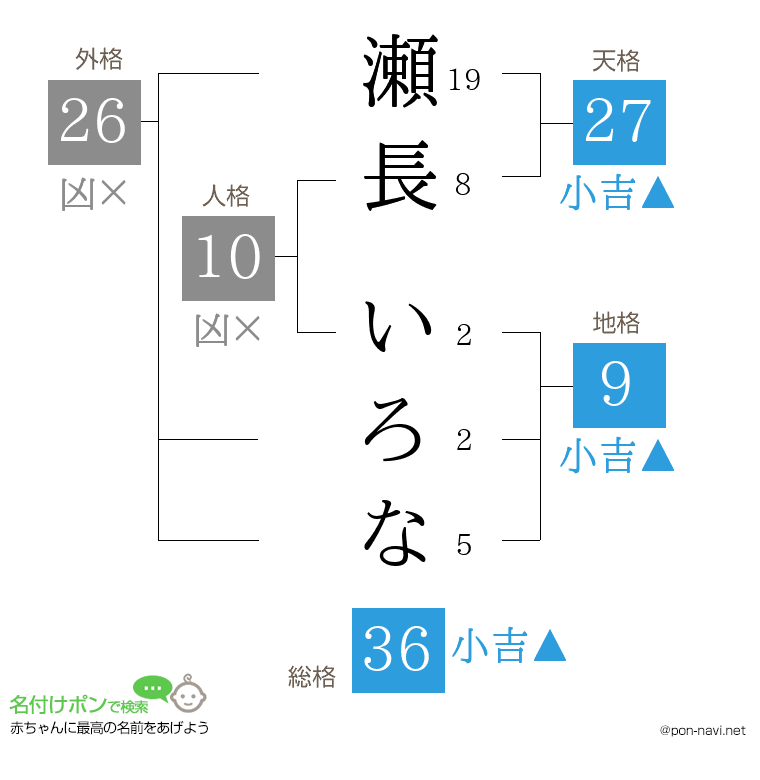 瀬長 いろなさんの姓名判断結果
