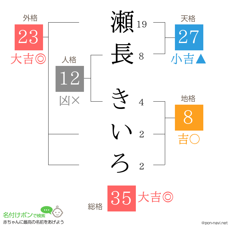 瀬長 きいろさんの姓名判断結果