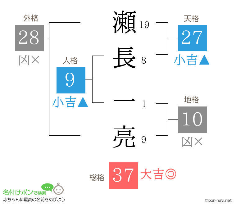 瀬長 一亮さんの姓名判断結果
