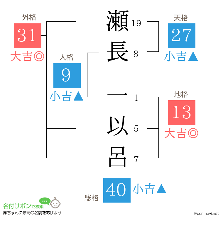 瀬長 一以呂さんの姓名判断結果