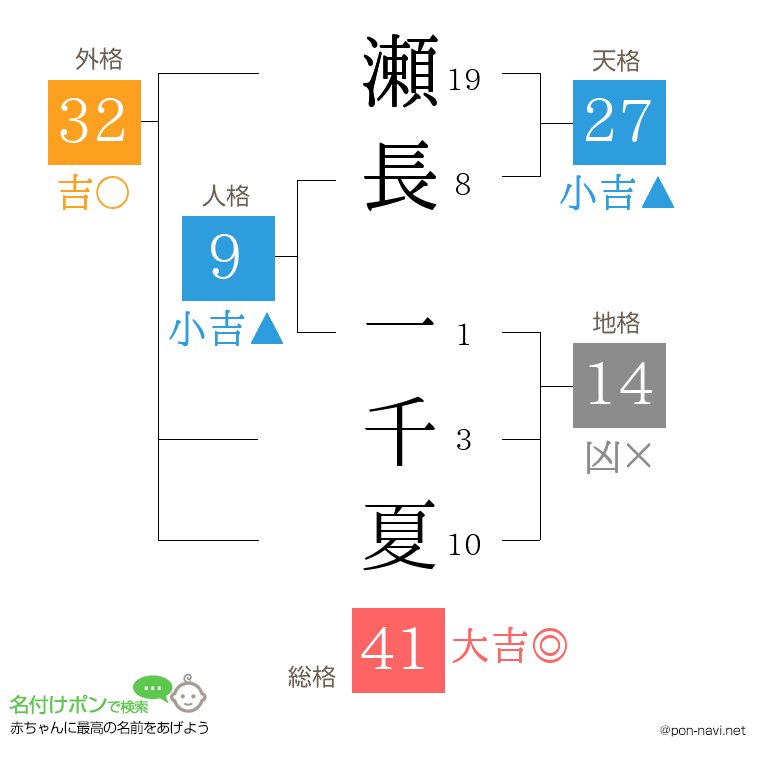瀬長 一千夏さんの姓名判断結果