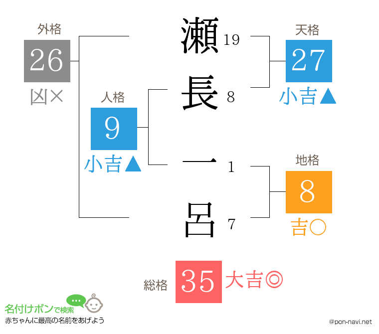 瀬長 一呂さんの姓名判断結果