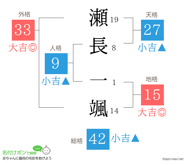 瀬長 一颯さんの姓名判断結果