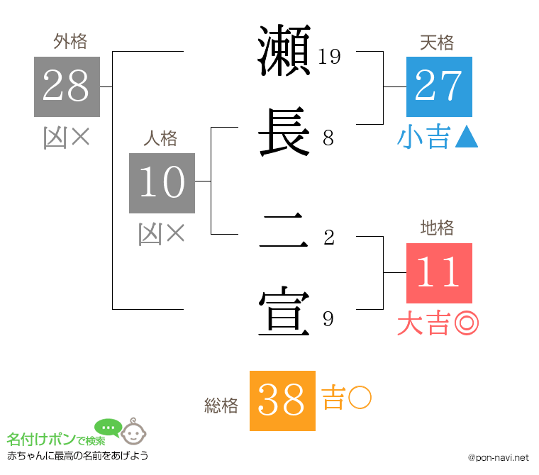 瀬長 二宣さんの姓名判断結果