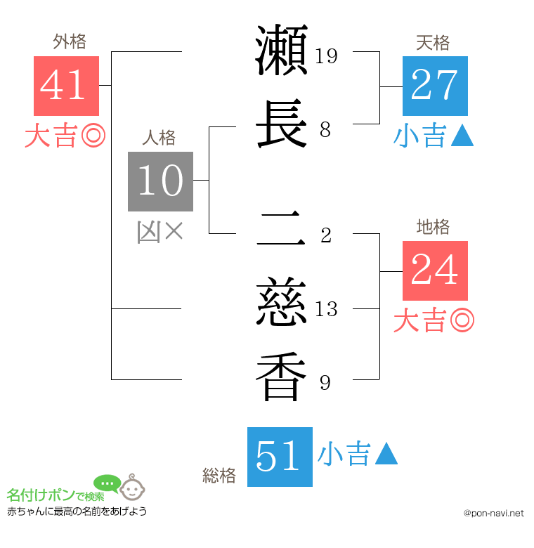 瀬長 二慈香さんの姓名判断結果