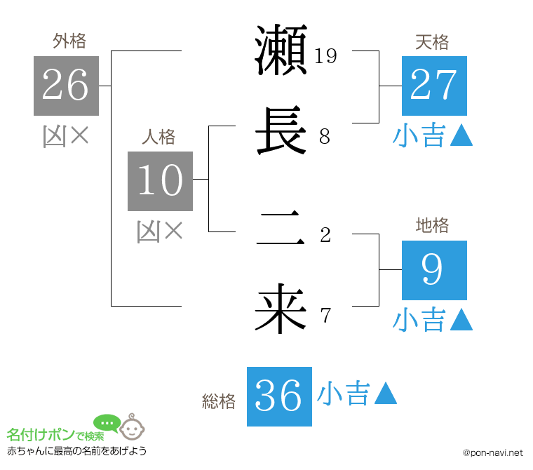 瀬長 二来さんの姓名判断結果