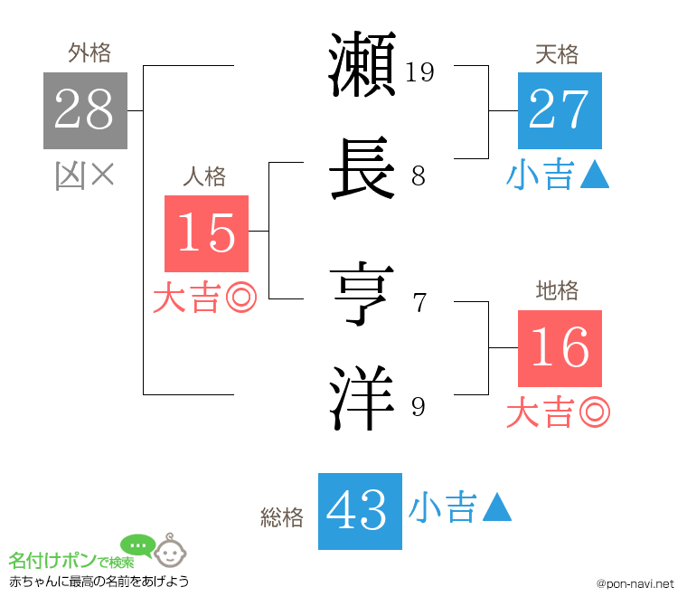 瀬長 亨洋さんの姓名判断結果