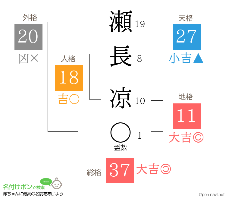 瀬長 凉さんの姓名判断結果