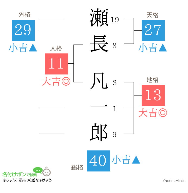 瀬長 凡一郎さんの姓名判断結果