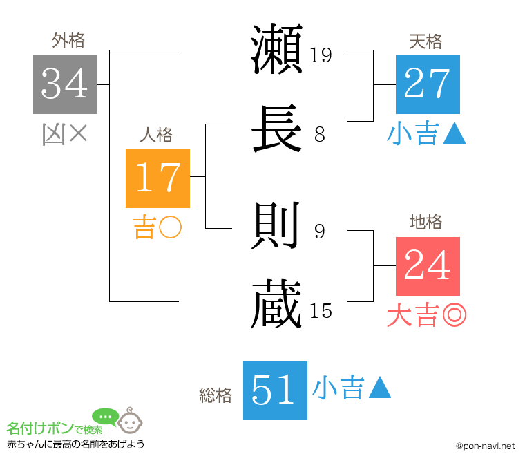 瀬長 則蔵さんの姓名判断結果
