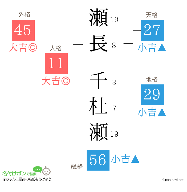瀬長 千杜瀬さんの姓名判断結果
