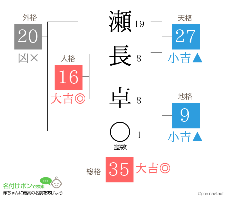 瀬長 卓さんの姓名判断結果