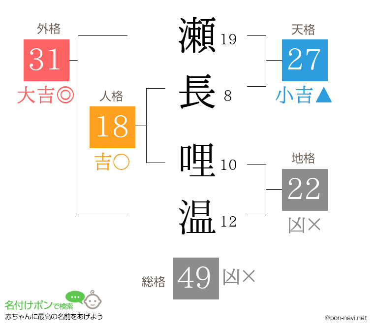 瀬長 哩温さんの姓名判断結果