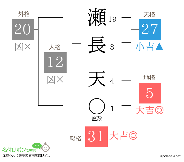 瀬長 天さんの姓名判断結果