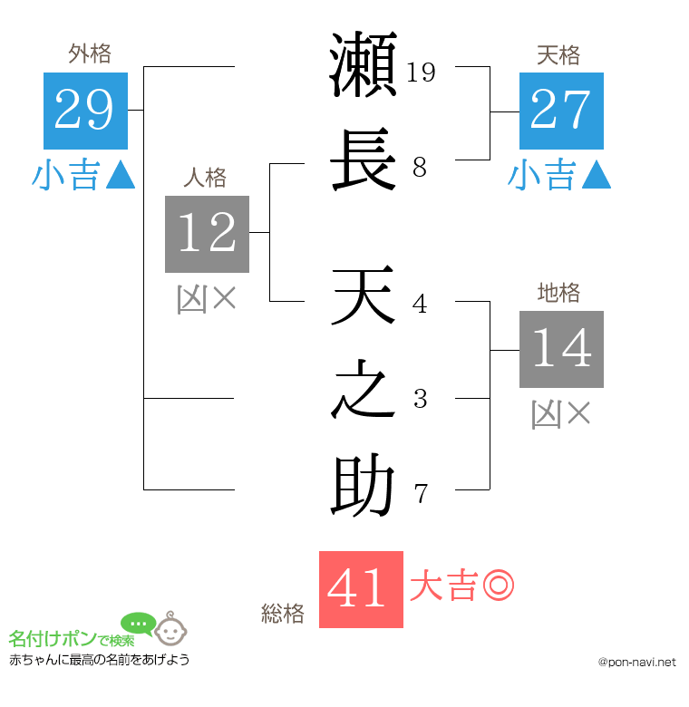 瀬長 天之助さんの姓名判断結果