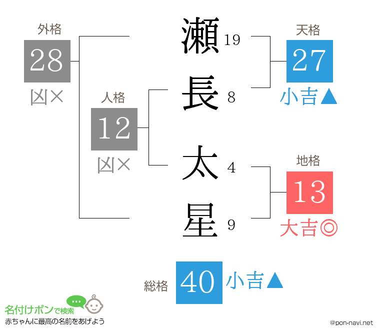瀬長 太星さんの姓名判断結果