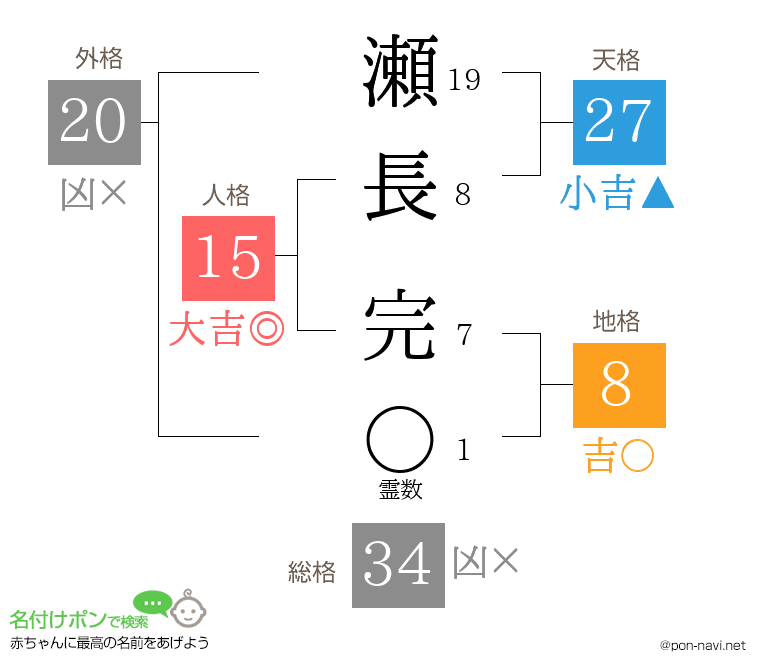 瀬長 完さんの姓名判断結果