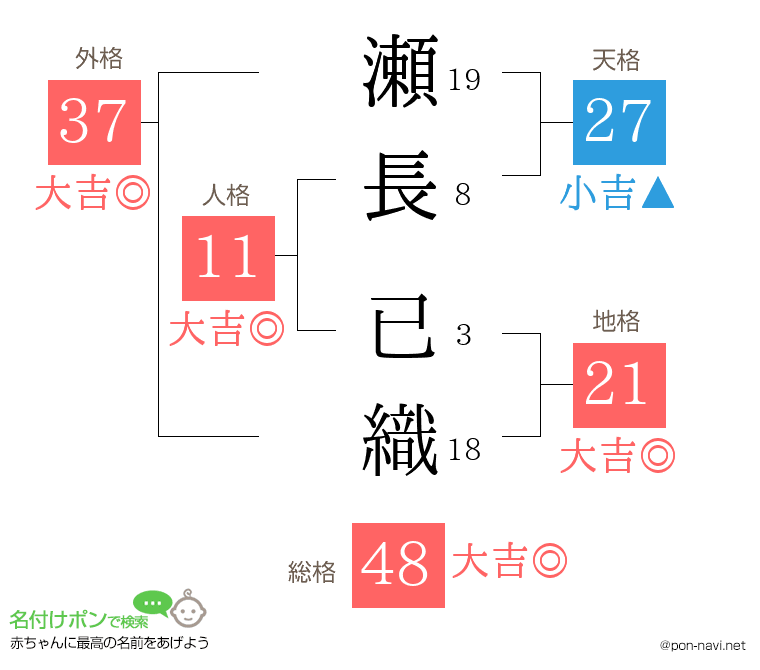 瀬長 已織さんの姓名判断結果
