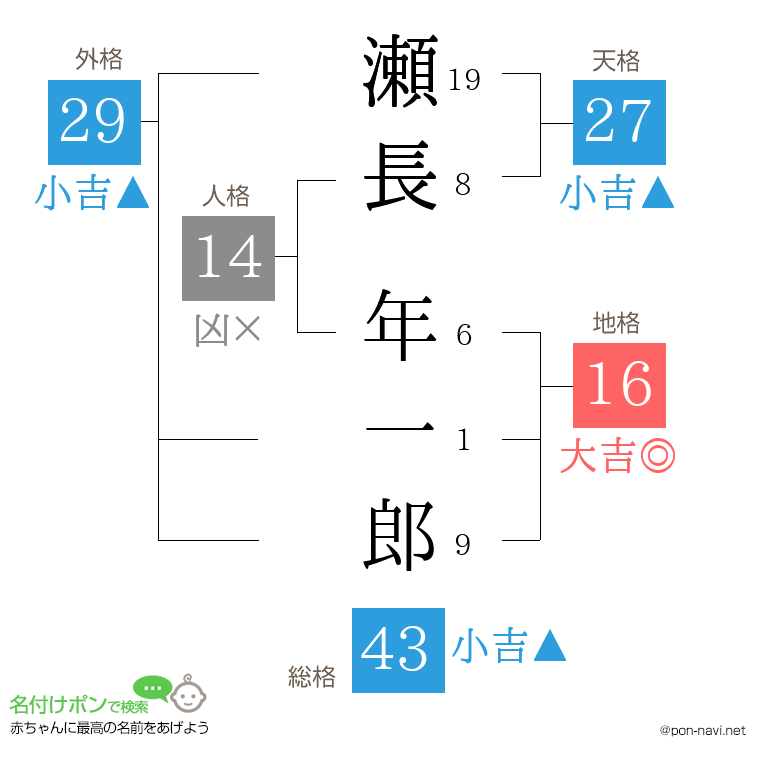 瀬長 年一郎さんの姓名判断結果
