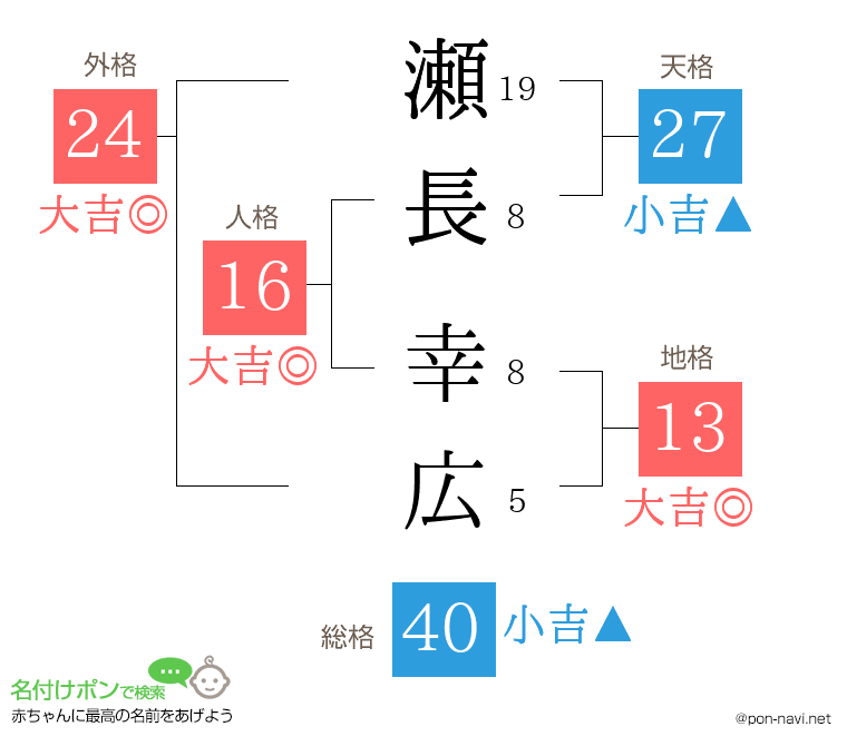 瀬長 幸広さんの姓名判断結果