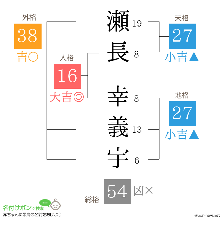 瀬長 幸義宇さんの姓名判断結果