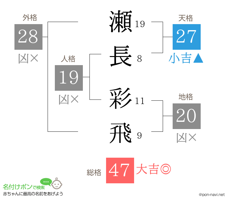 瀬長 彩飛さんの姓名判断結果