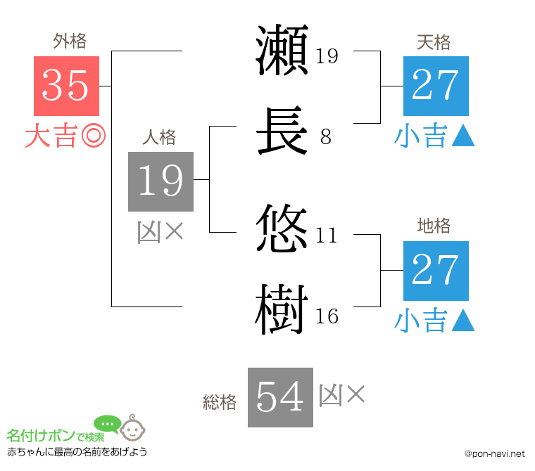 瀬長 悠樹さんの姓名判断結果