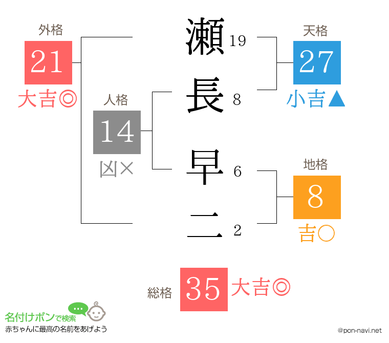 瀬長 早二さんの姓名判断結果
