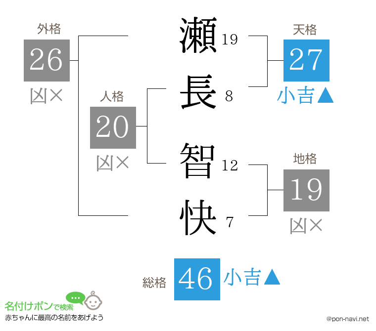 瀬長 智快さんの姓名判断結果