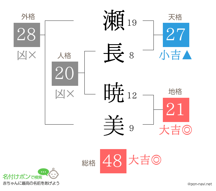 瀬長 暁美さんの姓名判断結果
