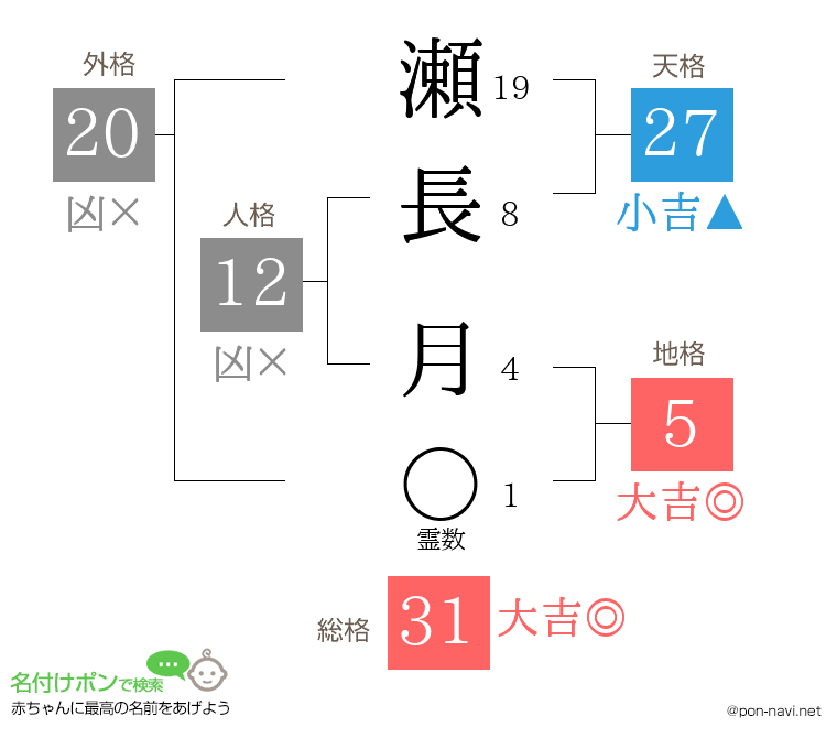 瀬長 月さんの姓名判断結果