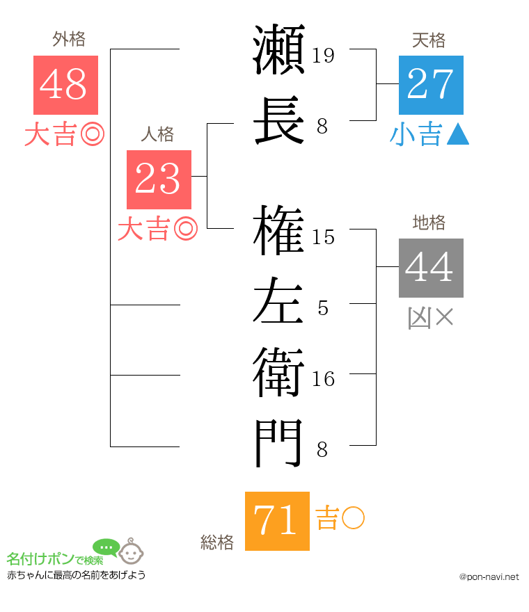 瀬長 権左衛門さんの姓名判断結果