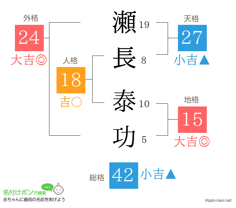 瀬長 泰功さんの姓名判断結果